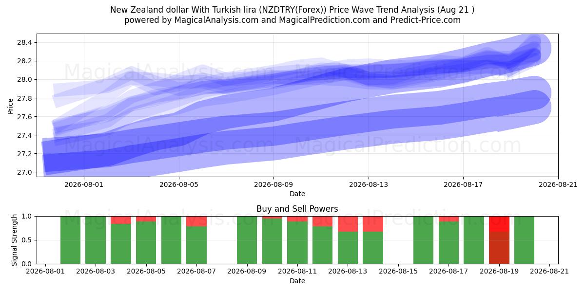  الدولار النيوزيلندي مع الليرة التركية (NZDTRY(Forex)) Support and Resistance area (20 Aug) 