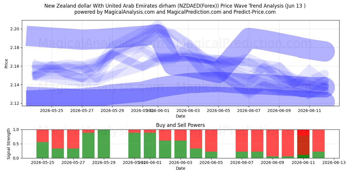  아랍에미리트 디르함과 뉴질랜드 달러 (NZDAED(Forex)) Support and Resistance area (12 Jun) 