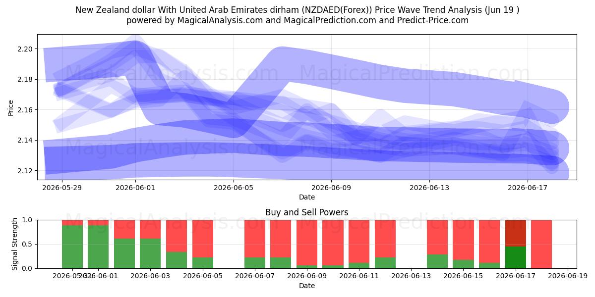  Dollaro neozelandese con dirham degli Emirati Arabi Uniti (NZDAED(Forex)) Support and Resistance area (18 Jun) 
