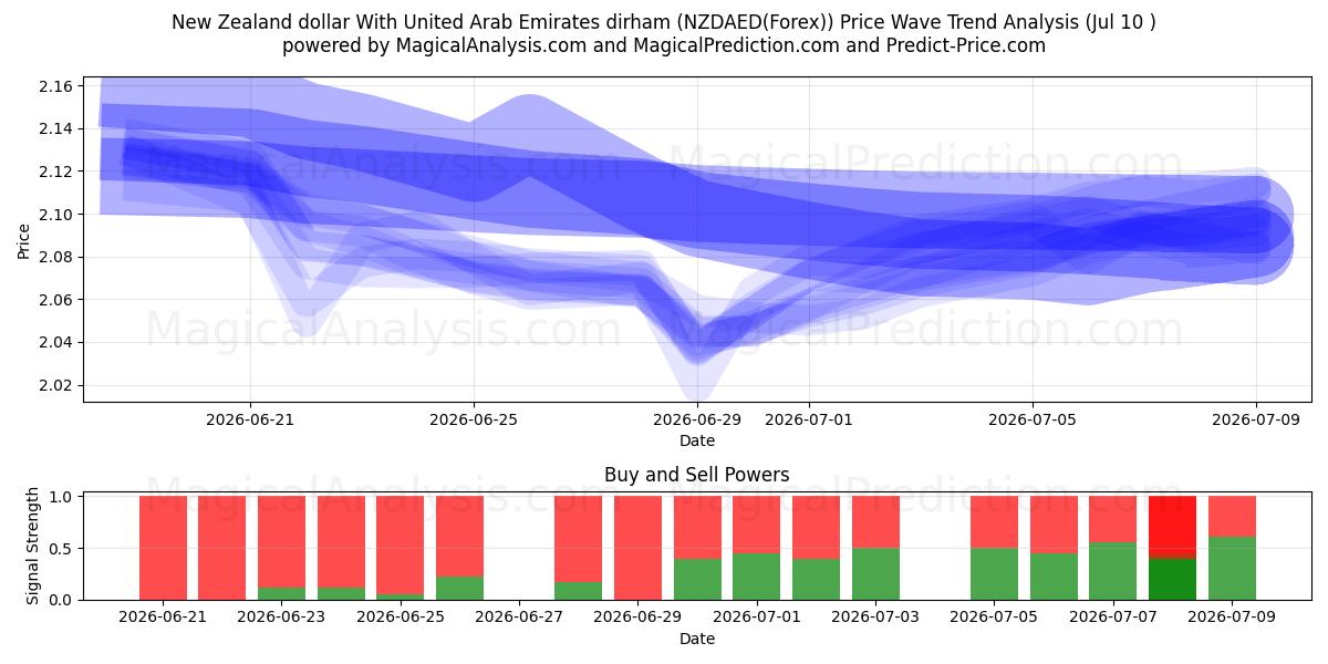  Dólar neozelandés Con dírham de los Emiratos Árabes Unidos (NZDAED(Forex)) Support and Resistance area (09 Jul) 