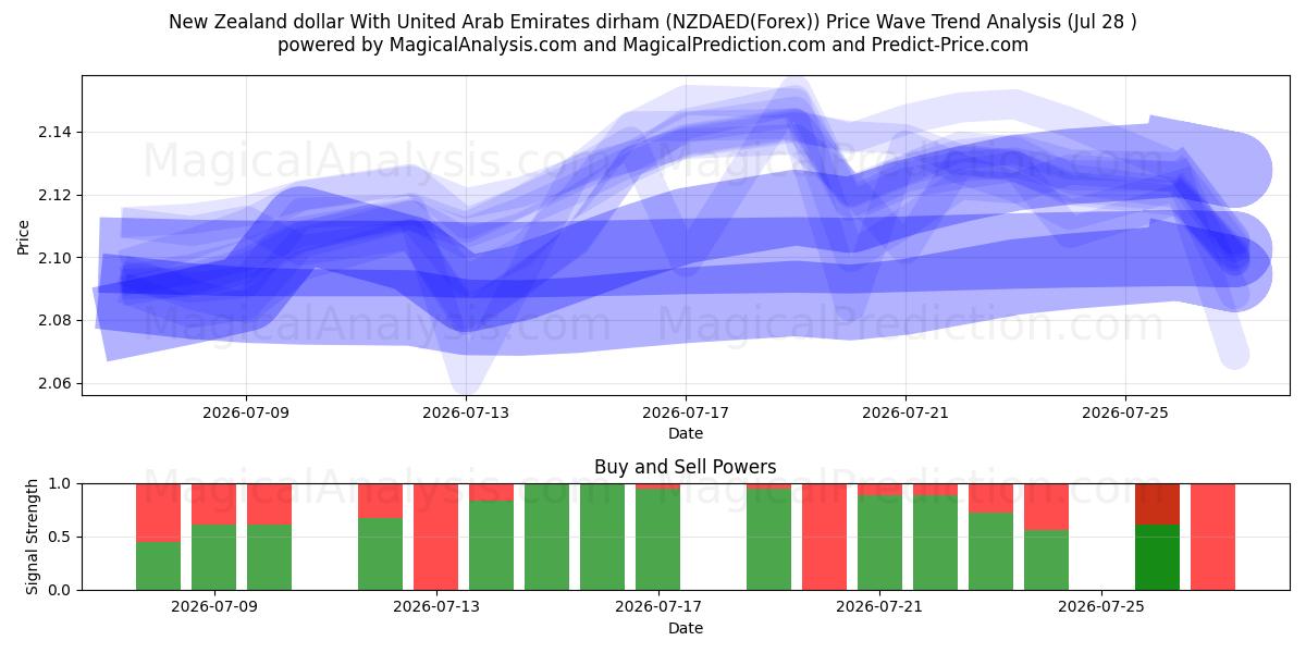  New Zealand dollar With United Arab Emirates dirham (NZDAED(Forex)) Support and Resistance area (27 Jul) 