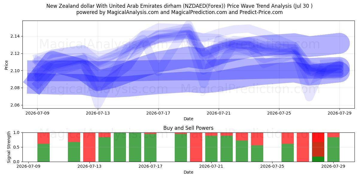  Dólar neozelandés Con dírham de los Emiratos Árabes Unidos (NZDAED(Forex)) Support and Resistance area (29 Jul) 