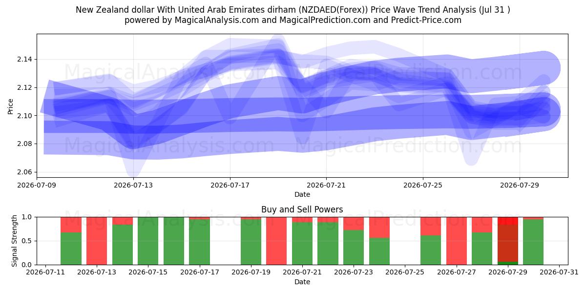  Dollar néo-zélandais Avec dirham des Émirats arabes unis (NZDAED(Forex)) Support and Resistance area (30 Jul) 