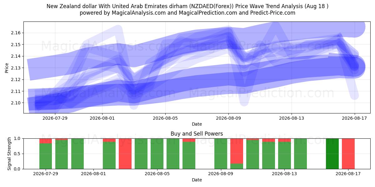  New Zealand dollar With United Arab Emirates dirham (NZDAED(Forex)) Support and Resistance area (17 Aug) 