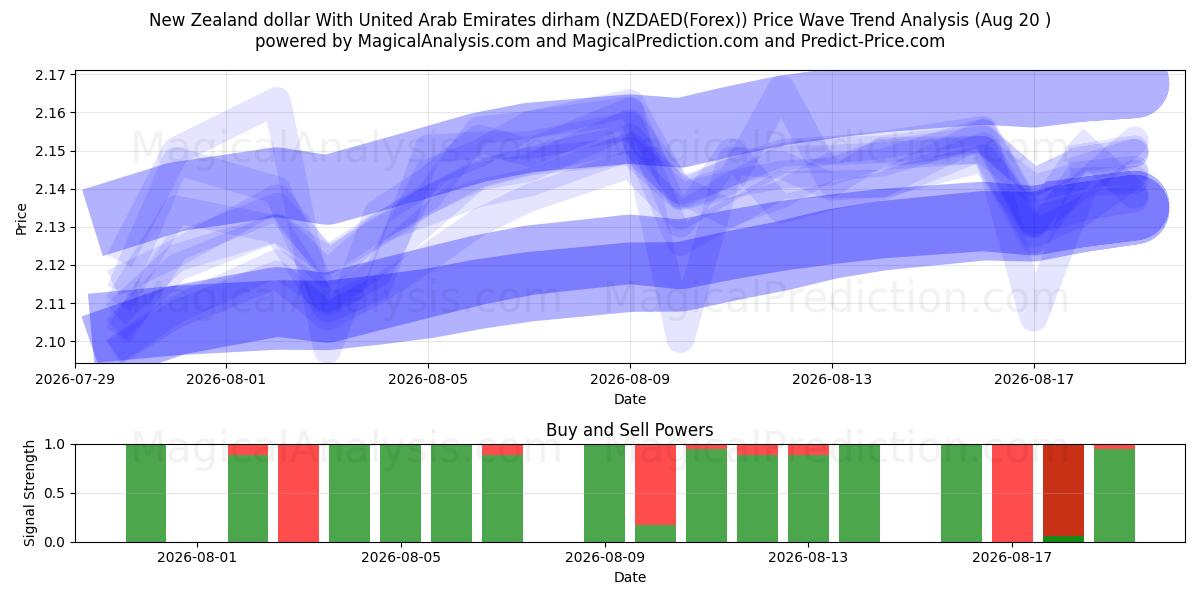  아랍에미리트 디르함과 뉴질랜드 달러 (NZDAED(Forex)) Support and Resistance area (19 Aug) 