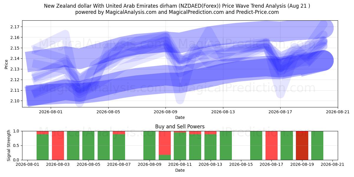  संयुक्त अरब अमीरात दिरहम के साथ न्यूजीलैंड डॉलर (NZDAED(Forex)) Support and Resistance area (20 Aug) 