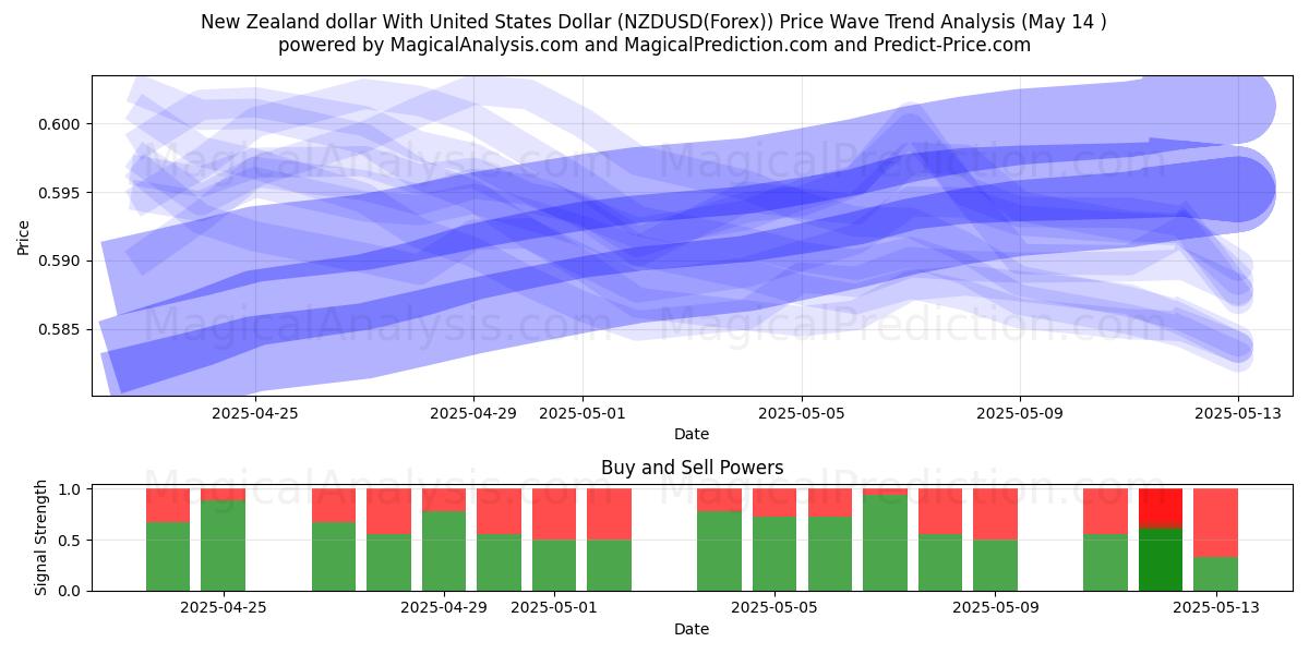  Neuseeländischer Dollar mit US-Dollar (NZDUSD(Forex)) Support and Resistance area (08 May) 