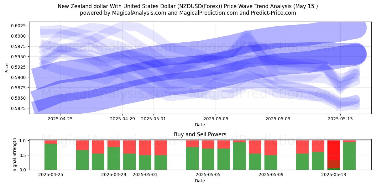  Dólar neozelandés Con Dólar estadounidense (NZDUSD(Forex)) Support and Resistance area (15 May) 