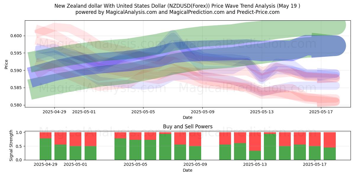  Neuseeländischer Dollar mit US-Dollar (NZDUSD(Forex)) Support and Resistance area (19 May) 