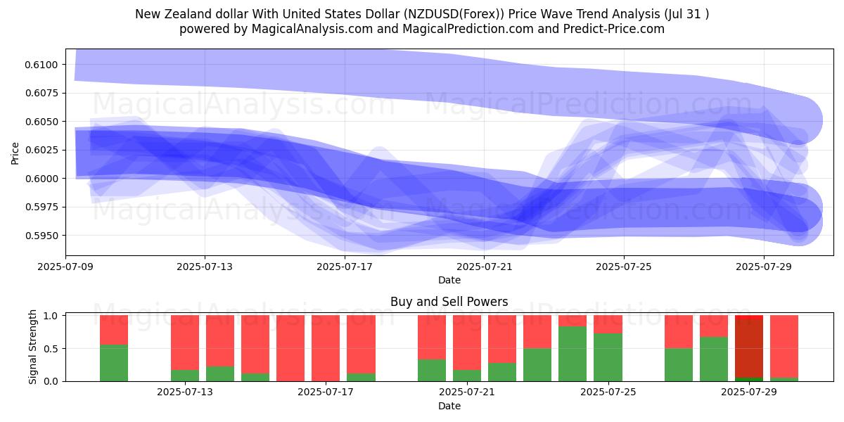  New Zealand dollar With United States Dollar (NZDUSD(Forex)) Support and Resistance area (29 Jul) 