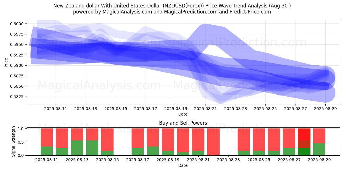  New Zealand dollar With United States Dollar (NZDUSD(Forex)) Support and Resistance area (01 Aug) 