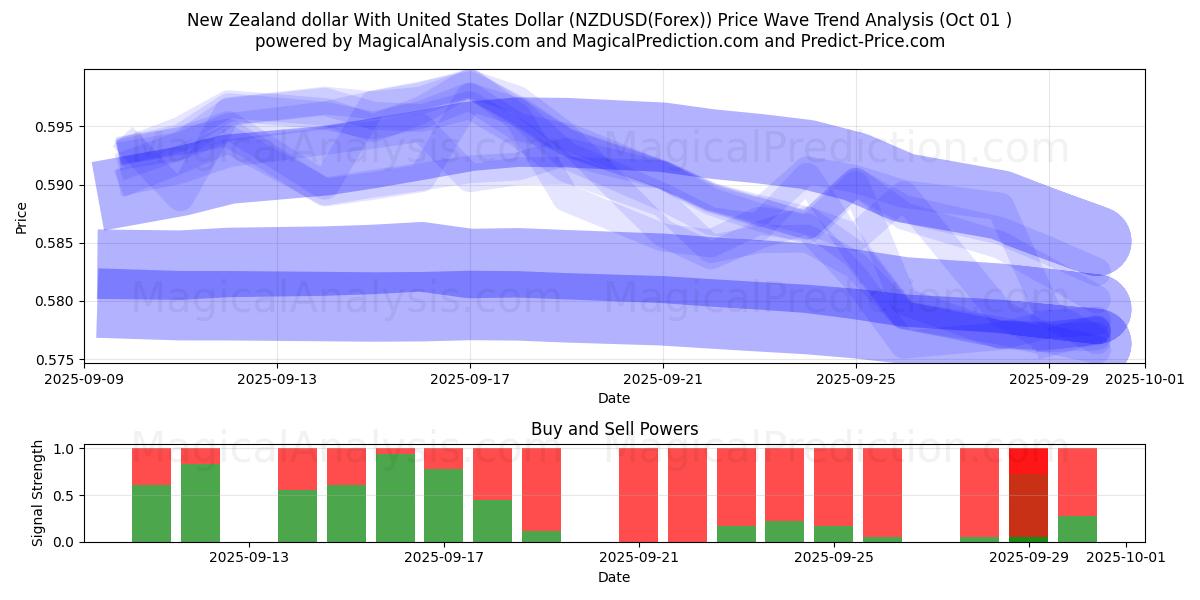  新西兰元 与 美元 (NZDUSD(Forex)) Support and Resistance area (30 Sep) 