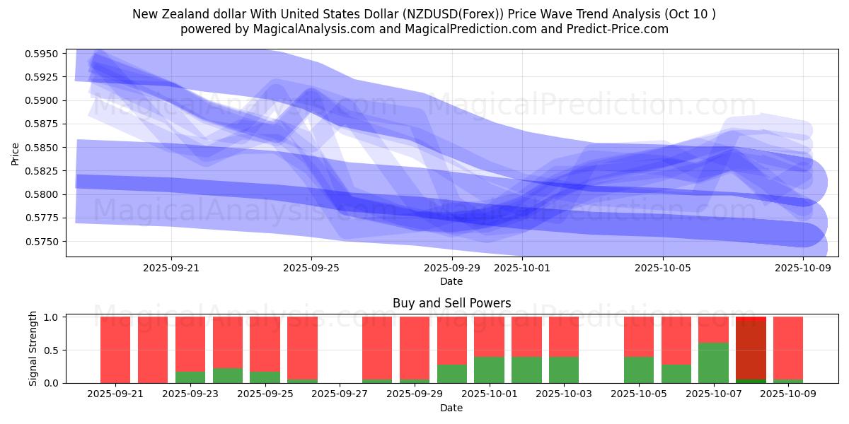  New Zealand dollar med amerikanske dollar (NZDUSD(Forex)) Support and Resistance area (09 Oct) 