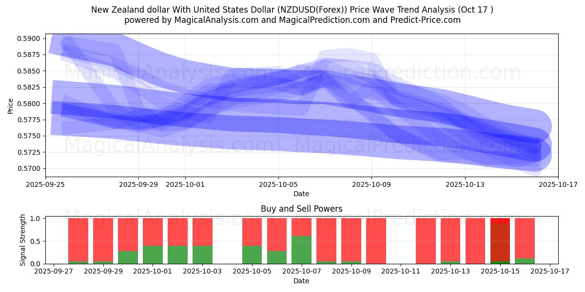 ニュージーランドドルと米ドル (NZDUSD(Forex)) Support and Resistance area (16 Oct) ニュージーランドドルと米ドル (NZDUSD(Forex)) Support and Resistance area (16 Oct)