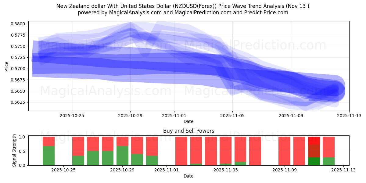  New Zealand dollar med amerikanske dollar (NZDUSD(Forex)) Support and Resistance area (12 Nov) 