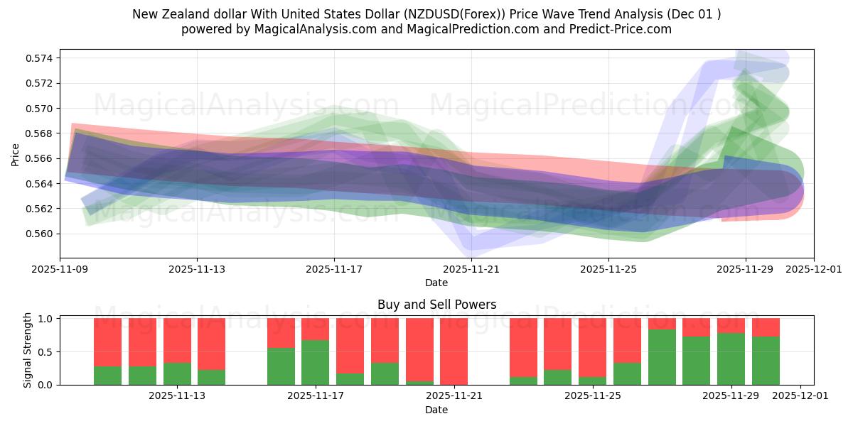  新西兰元 与 美元 (NZDUSD(Forex)) Support and Resistance area (30 Nov) 