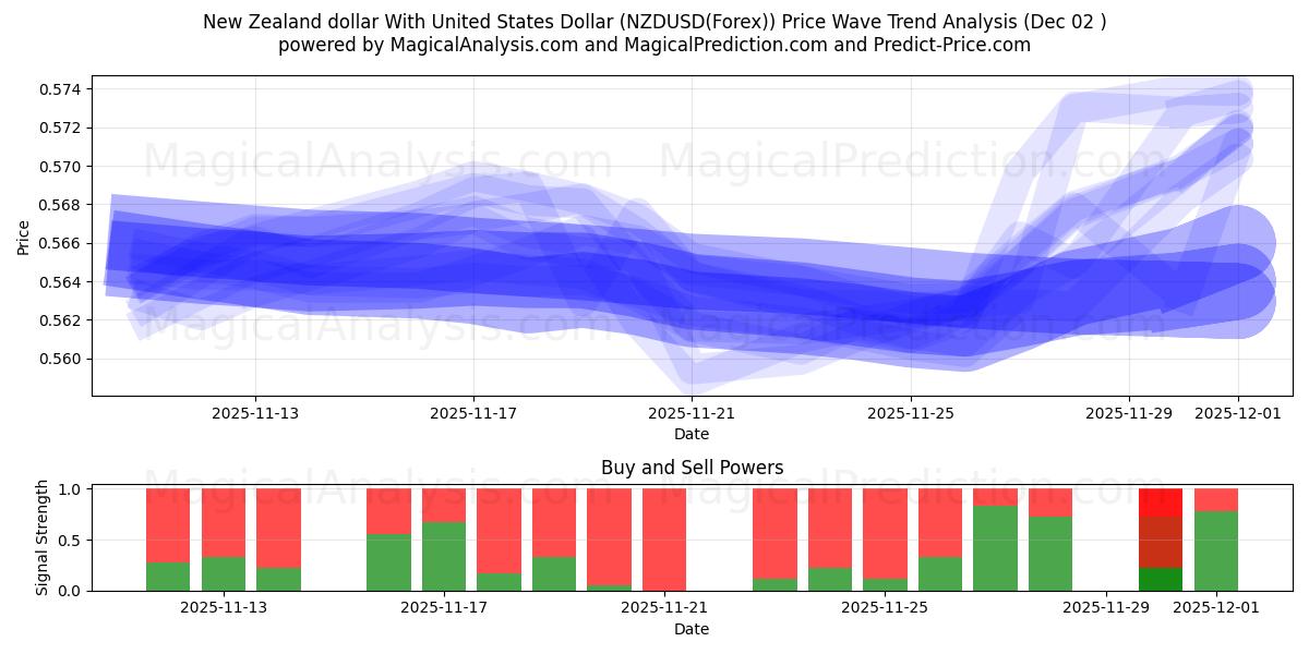  Nya Zeeland dollar med amerikanska dollar (NZDUSD(Forex)) Support and Resistance area (01 Dec) 