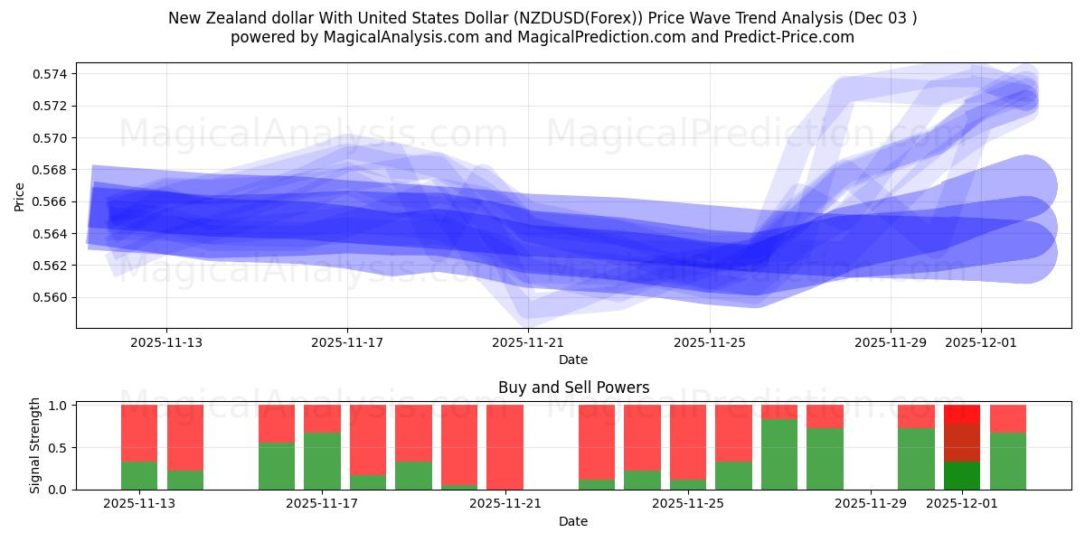  Nieuw-Zeelandse dollar met Amerikaanse dollar (NZDUSD(Forex)) Support and Resistance area (02 Dec) 