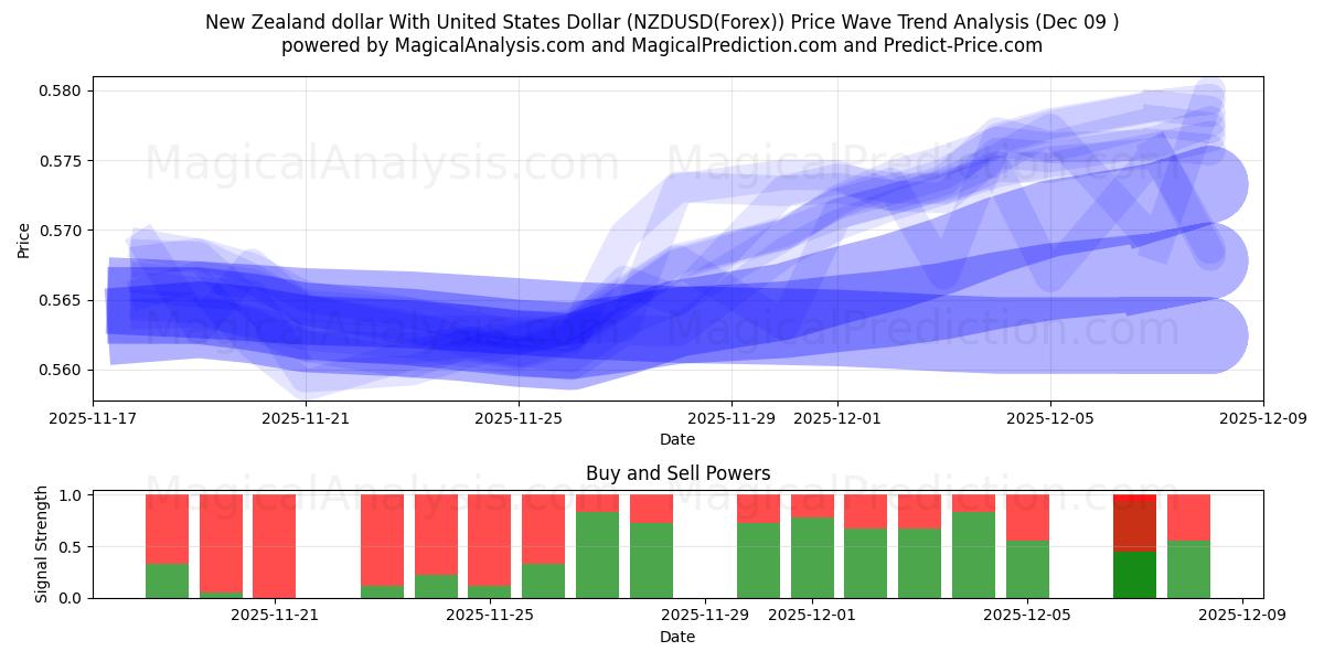  New Zealand dollar med amerikanske dollar (NZDUSD(Forex)) Support and Resistance area (08 Dec) 