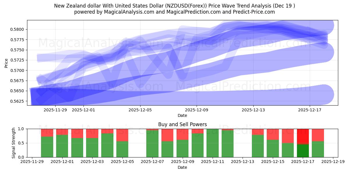  ニュージーランドドルと米ドル (NZDUSD(Forex)) Support and Resistance area (18 Dec) 
