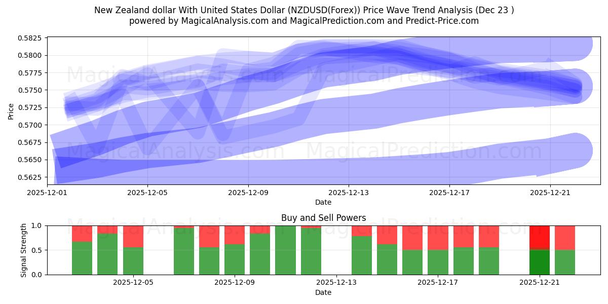  New Zealand dollar With United States Dollar (NZDUSD(Forex)) Support and Resistance area (22 Dec) 