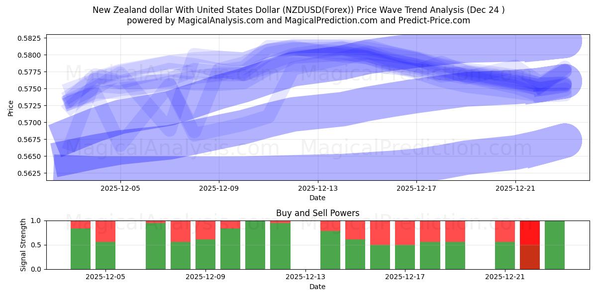  Nieuw-Zeelandse dollar met Amerikaanse dollar (NZDUSD(Forex)) Support and Resistance area (23 Dec) 