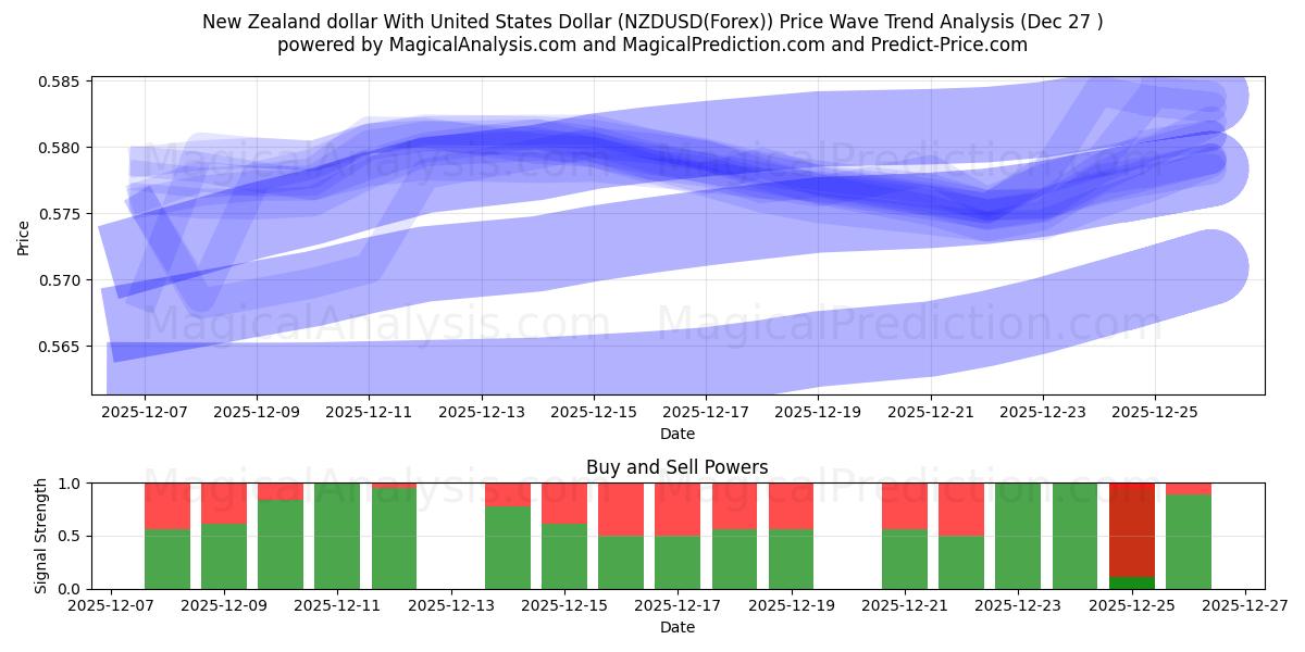  New Zealand dollar med amerikanske dollar (NZDUSD(Forex)) Support and Resistance area (26 Dec) 