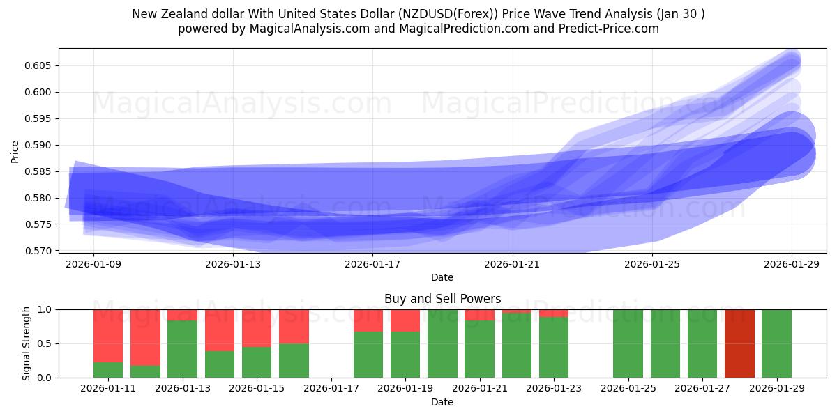  미국 달러와 뉴질랜드 달러 (NZDUSD(Forex)) Support and Resistance area (29 Jan) 