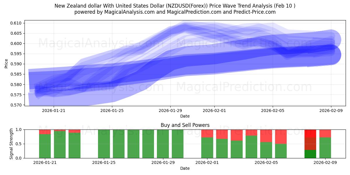 New Zealand dollar med amerikanske dollar (NZDUSD(Forex)) Support and Resistance area (09 Feb) 