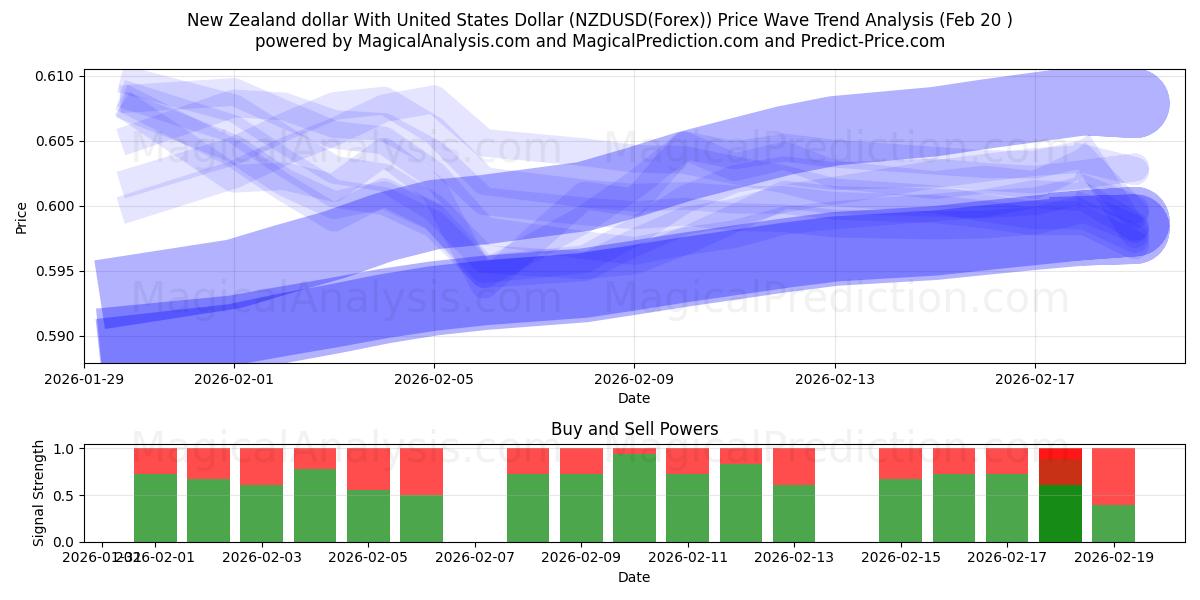  미국 달러와 뉴질랜드 달러 (NZDUSD(Forex)) Support and Resistance area (19 Feb) 