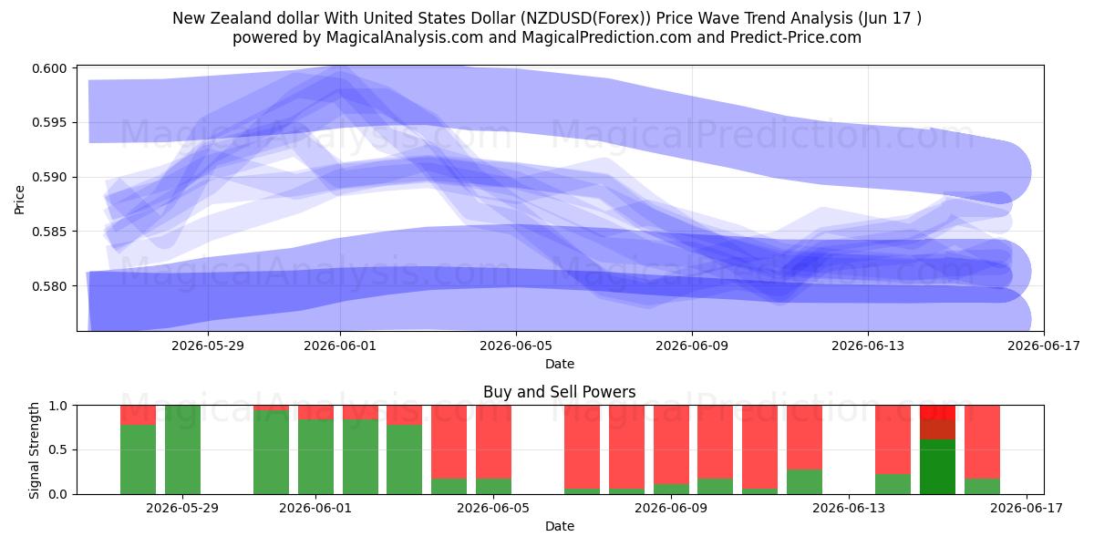  New Zealand dollar med amerikanske dollar (NZDUSD(Forex)) Support and Resistance area (08 Jun) 
