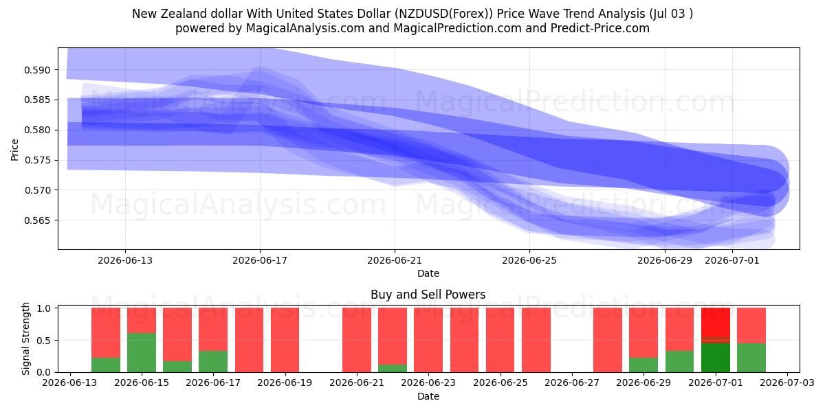  New Zealand dollar med amerikanske dollar (NZDUSD(Forex)) Support and Resistance area (02 Jul) 