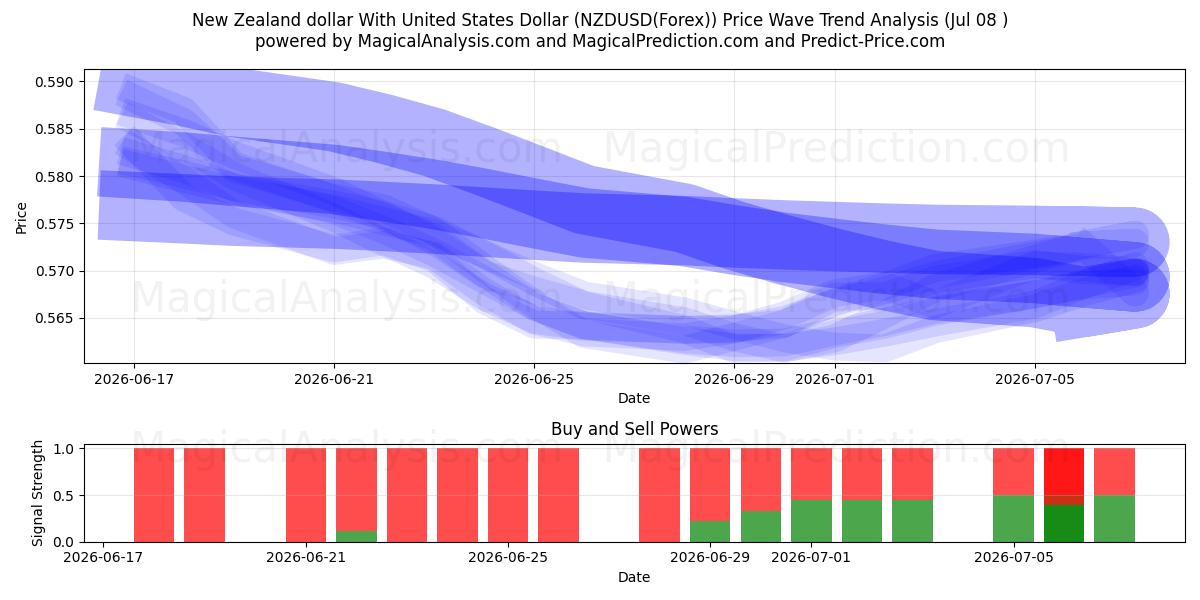  Nieuw-Zeelandse dollar met Amerikaanse dollar (NZDUSD(Forex)) Support and Resistance area (07 Jul) 