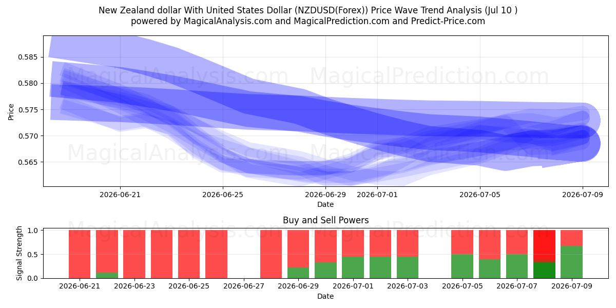  미국 달러와 뉴질랜드 달러 (NZDUSD(Forex)) Support and Resistance area (09 Jul) 