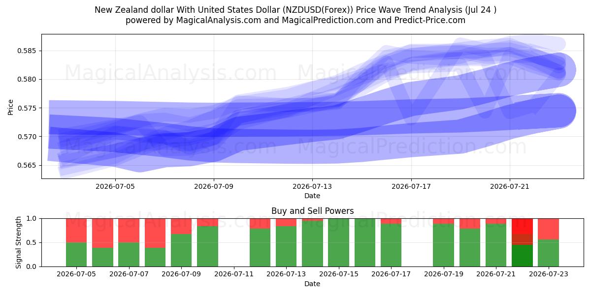  Nya Zeeland dollar med amerikanska dollar (NZDUSD(Forex)) Support and Resistance area (23 Jul) 