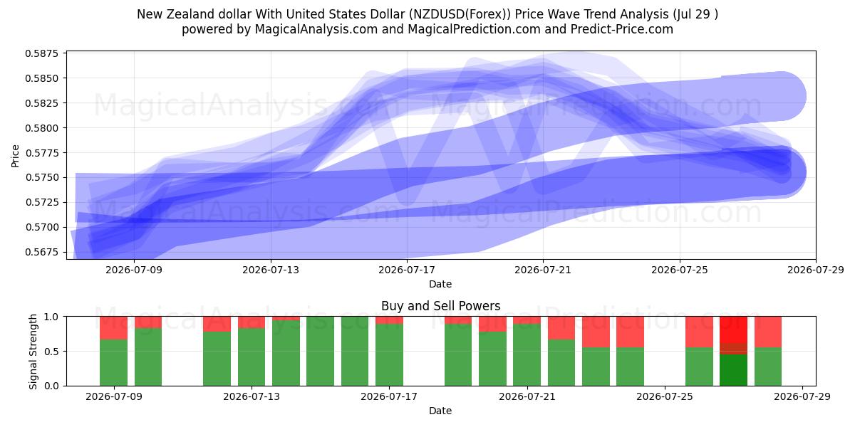  Dólar da Nova Zelândia com dólar dos Estados Unidos (NZDUSD(Forex)) Support and Resistance area (28 Jul) 