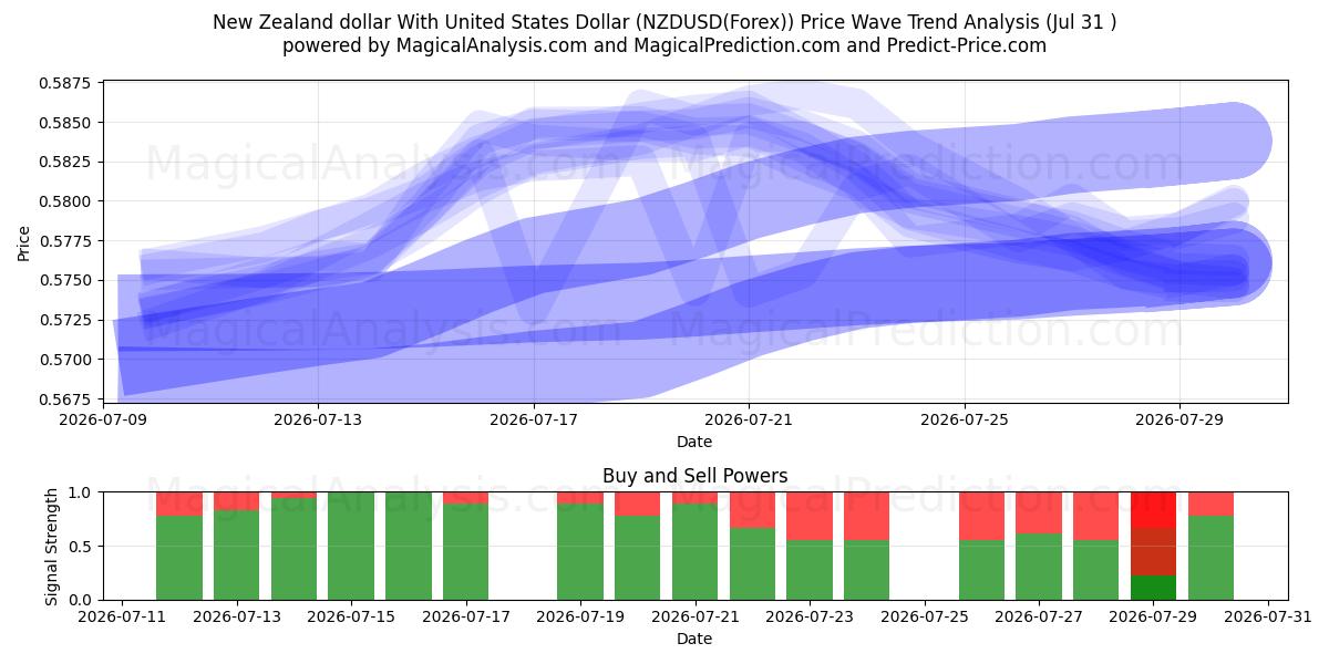  دلار نیوزلند با دلار آمریکا (NZDUSD(Forex)) Support and Resistance area (30 Jul) 