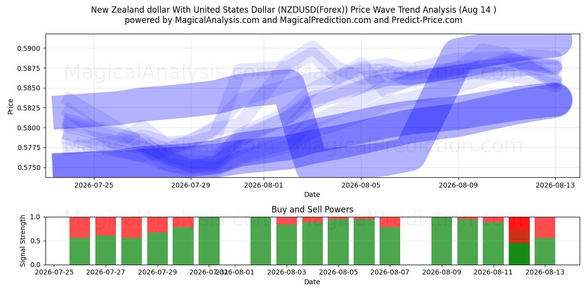  New Zealand dollar With United States Dollar (NZDUSD(Forex)) Support and Resistance area (13 Aug) 