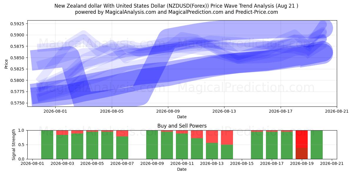  دلار نیوزلند با دلار آمریکا (NZDUSD(Forex)) Support and Resistance area (20 Aug) 