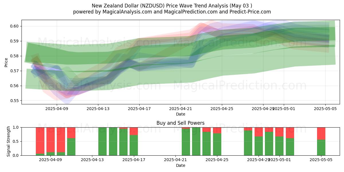  Nieuw-Zeelandse dollar (NZDUSD) Support and Resistance area (03 May) 
