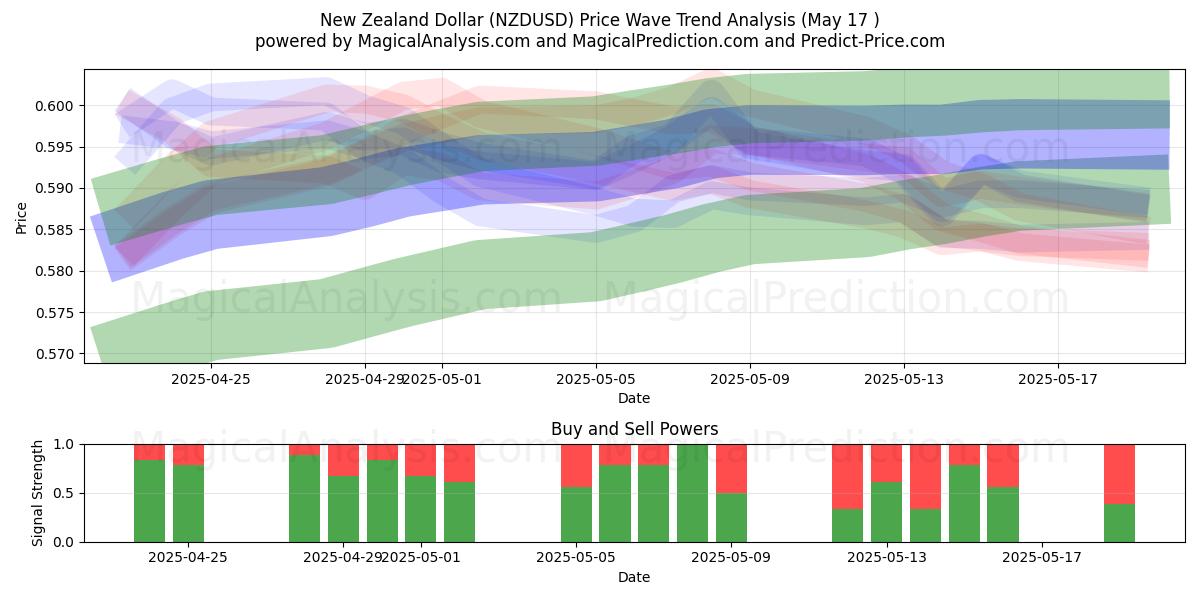  Nieuw-Zeelandse dollar (NZDUSD) Support and Resistance area (17 May) 