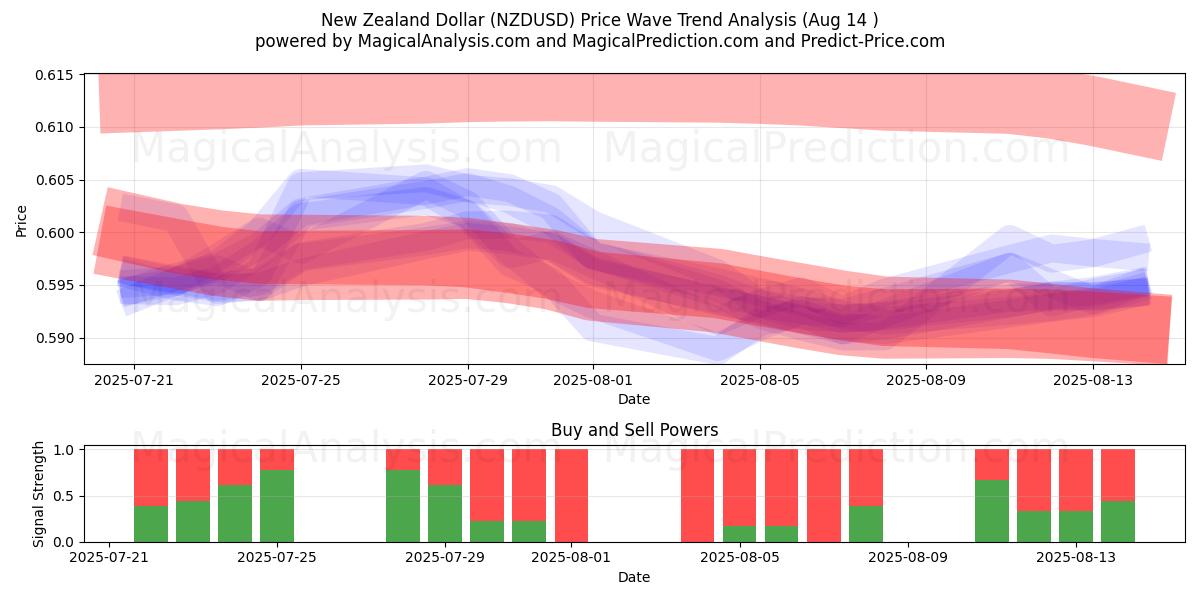  Новозеландский доллар (NZDUSD) Support and Resistance area (12 Aug) 