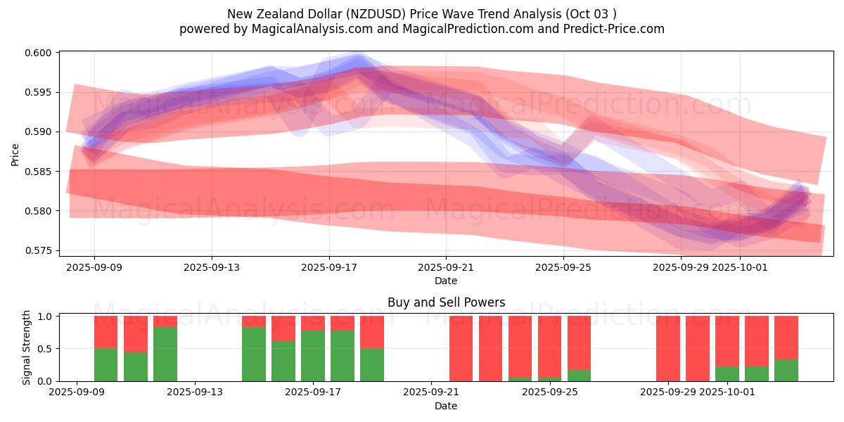  新西兰元 (NZDUSD) Support and Resistance area (02 Oct) 