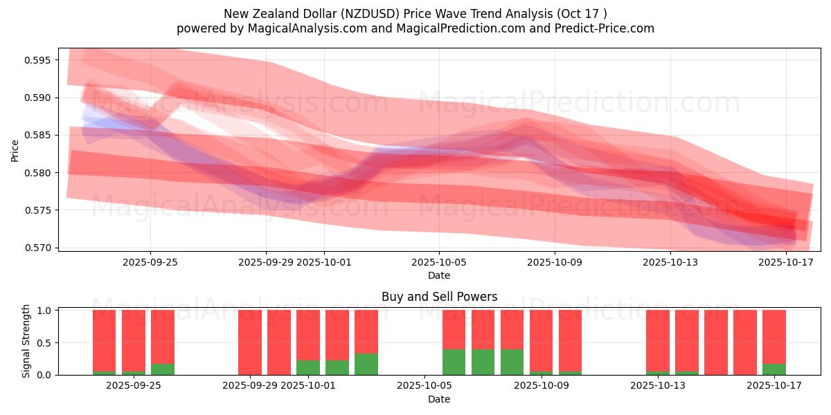 新西兰元 (NZDUSD) Support and Resistance area (16 Oct) 新西兰元 (NZDUSD) Support and Resistance area (16 Oct)