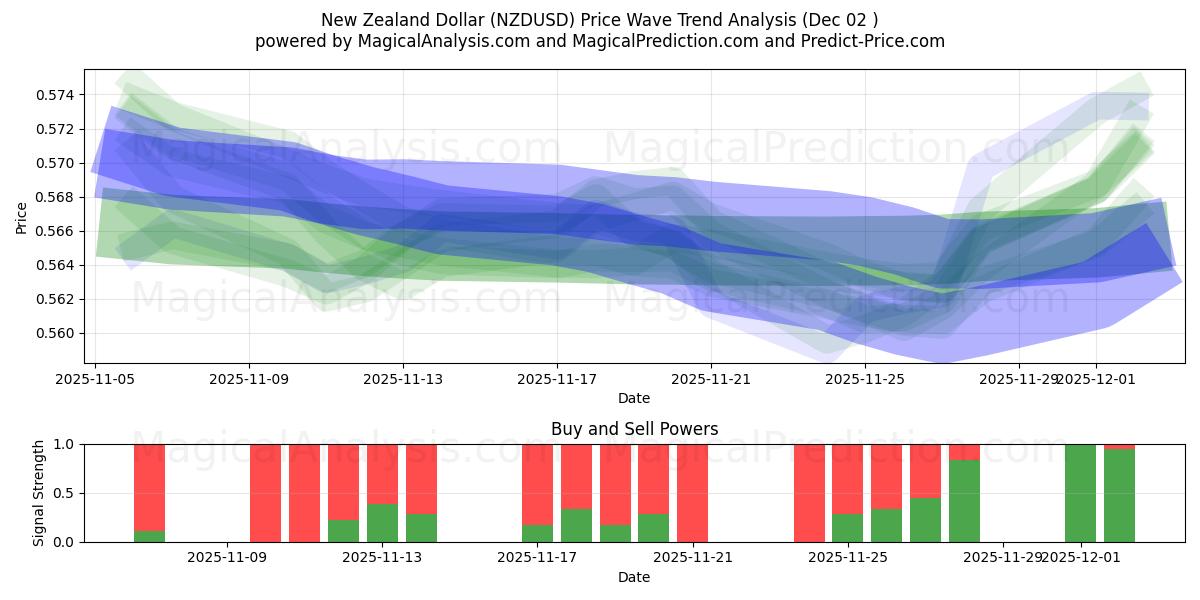  ニュージーランドドル (NZDUSD) Support and Resistance area (01 Dec) 
