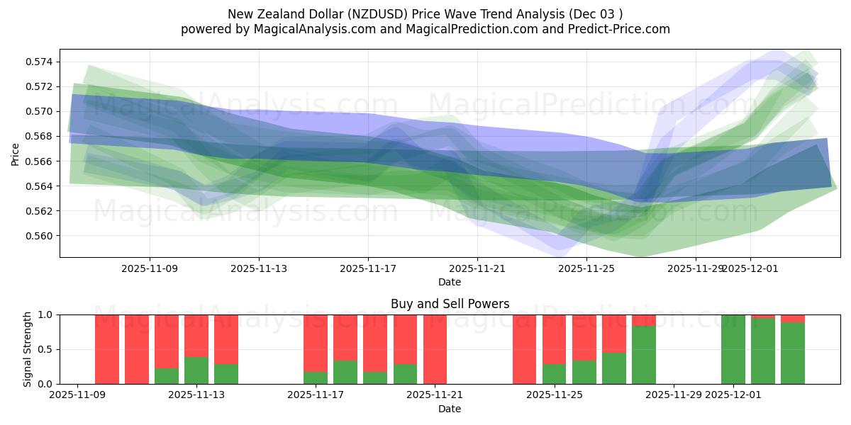  New Zealand Dollar (NZDUSD) Support and Resistance area (02 Dec) 