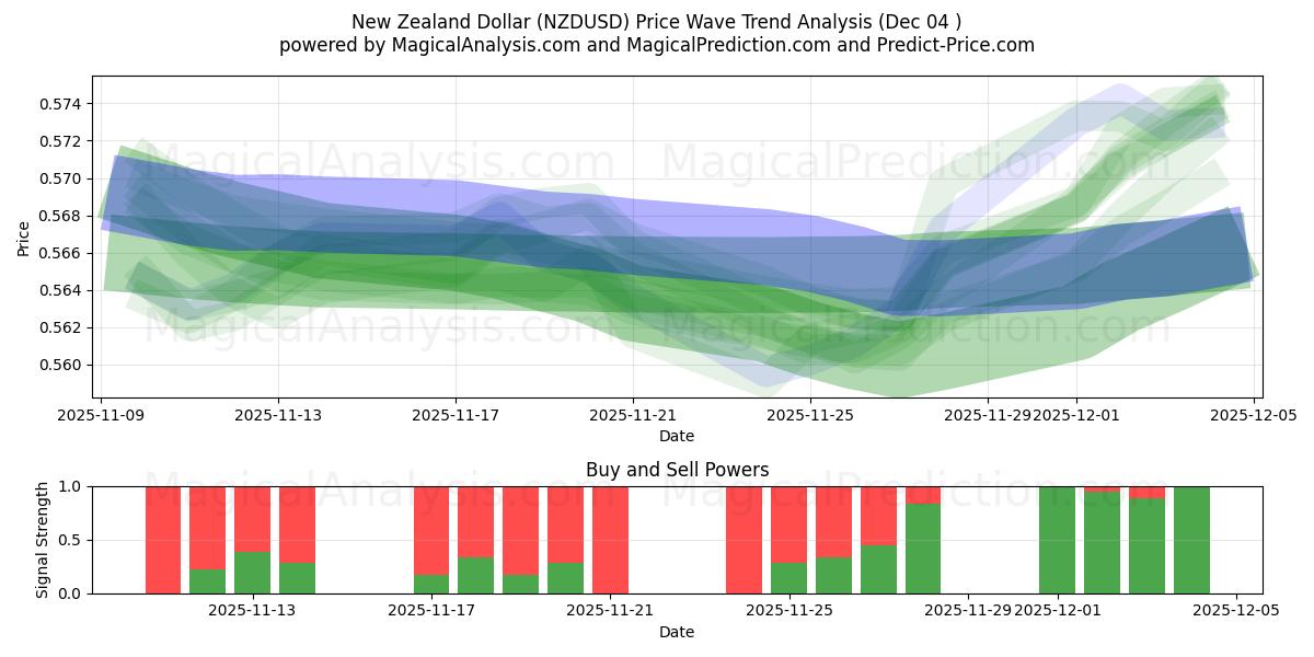  Nyzeeländsk dollar (NZDUSD) Support and Resistance area (03 Dec) 