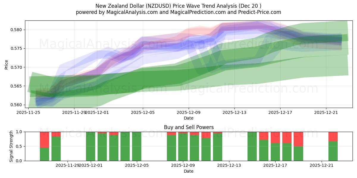  ニュージーランドドル (NZDUSD) Support and Resistance area (19 Dec) 