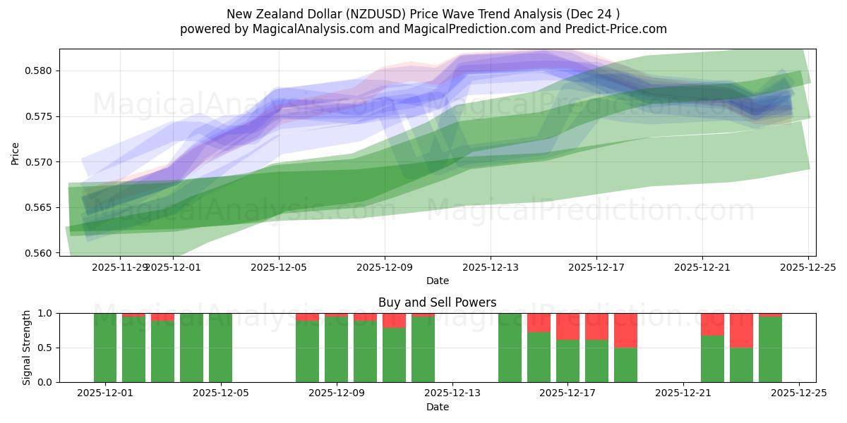  Dollaro neozelandese (NZDUSD) Support and Resistance area (23 Dec) 