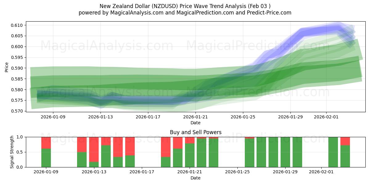  뉴질랜드 달러 (NZDUSD) Support and Resistance area (02 Feb) 